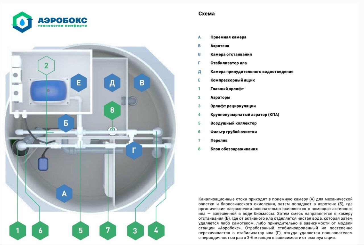 Септик Аэробокс A500-9 MAX-110